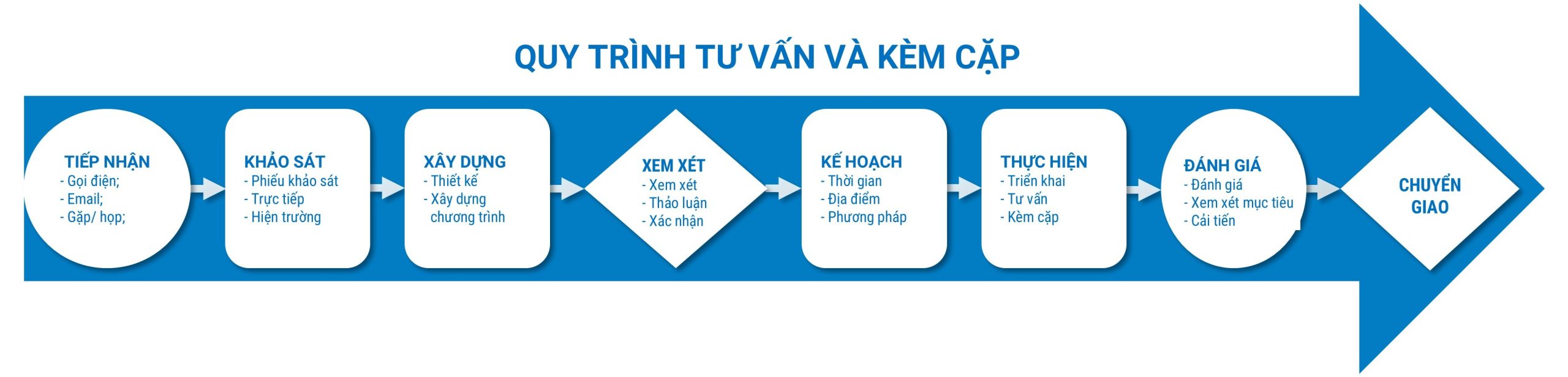 SIC Việt Nam_Quy trình tư vấn
